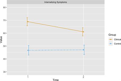 Changes in Affect Integration and Internalizing Symptoms After Time-Limited Intersubjective Child Psychotherapy—A Pilot Study